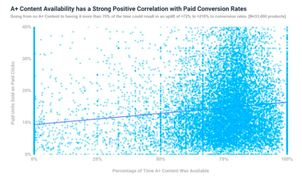 correlation between a+ content and sales conversions